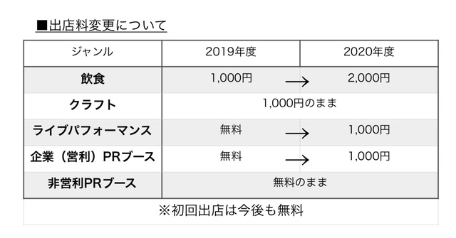 【重要】出店料の値上げについて